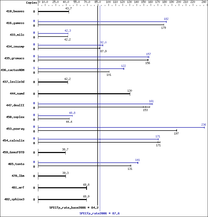 Benchmark results graph