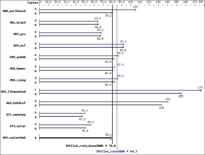 Benchmark results graph