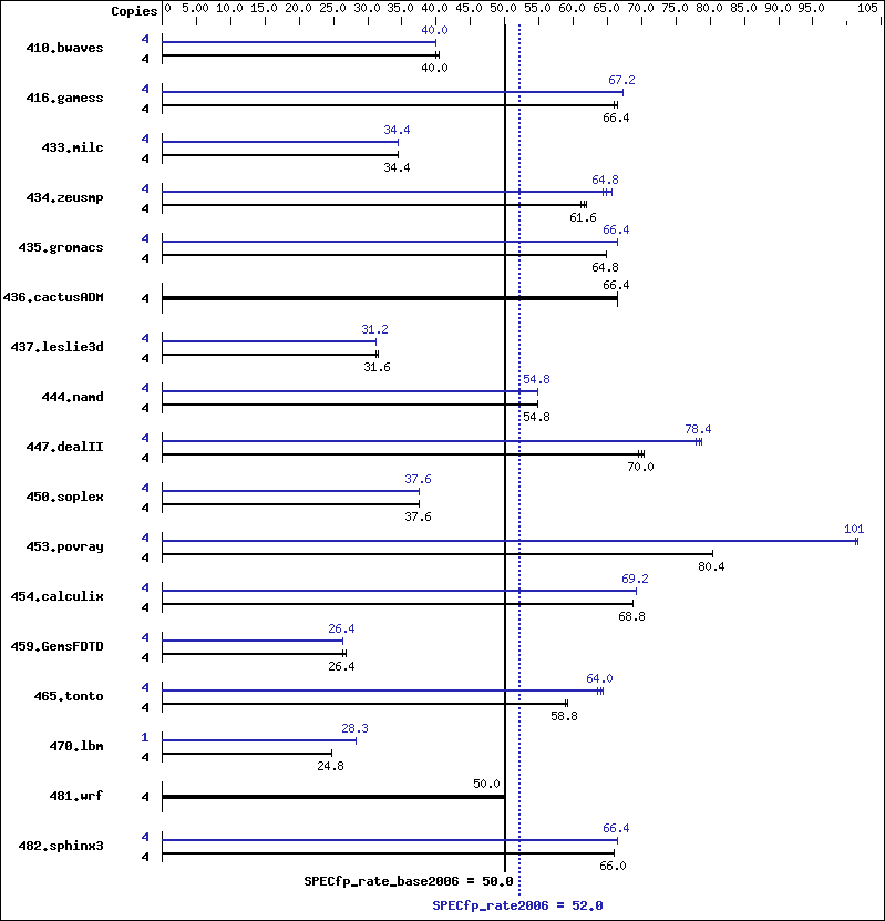 Benchmark results graph