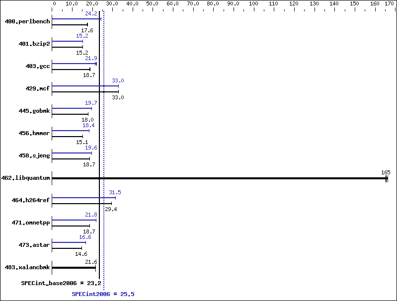 Benchmark results graph