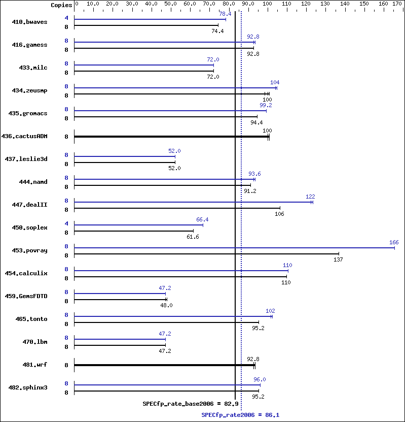 Benchmark results graph