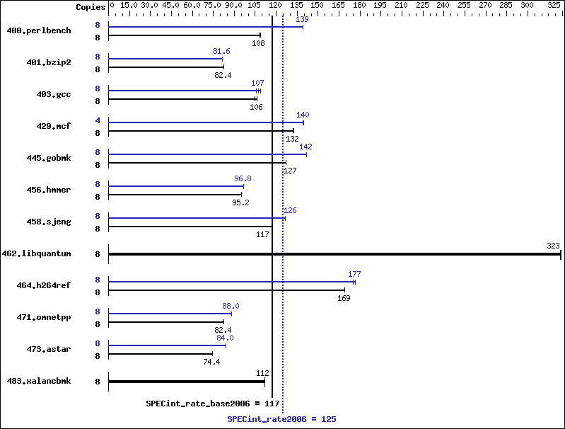 Benchmark results graph