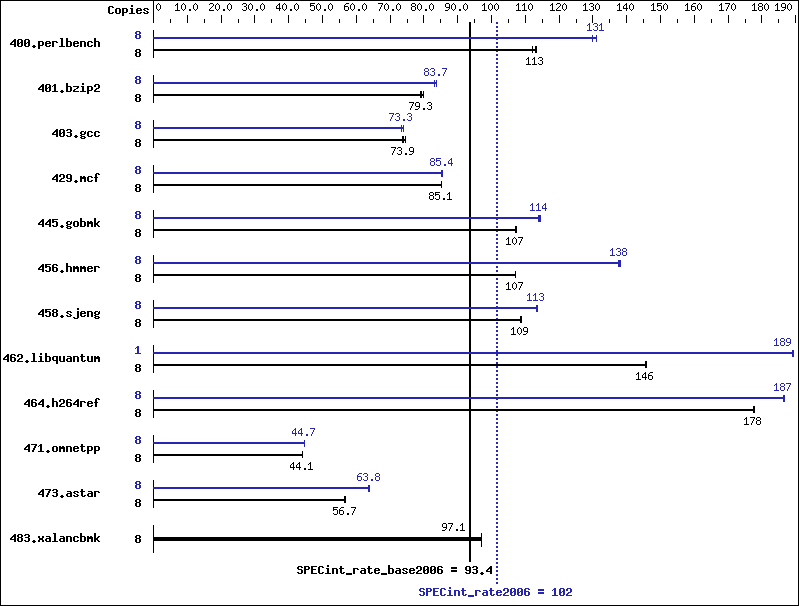 Benchmark results graph