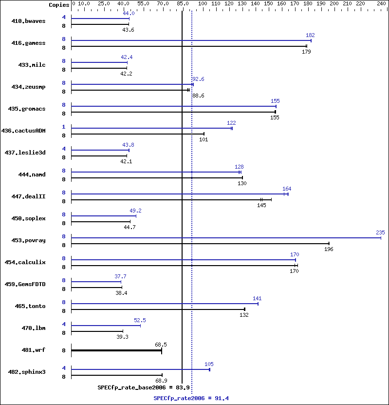 Benchmark results graph