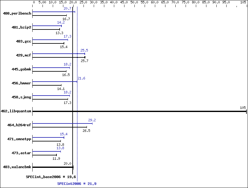 Benchmark results graph