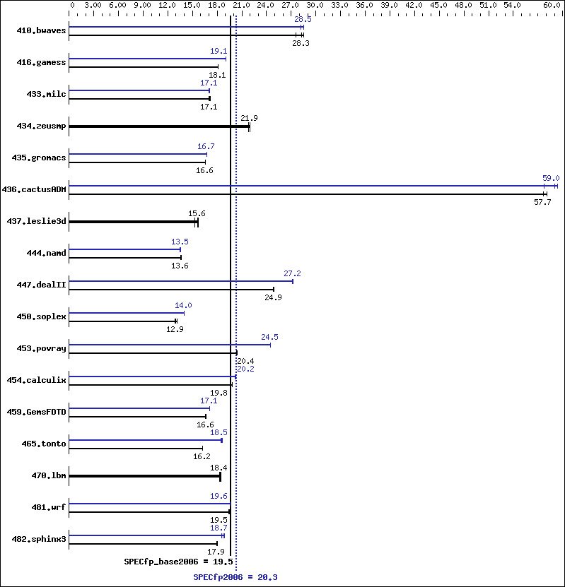 Benchmark results graph