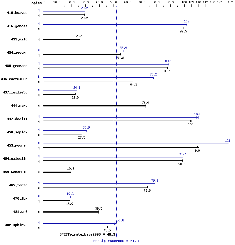 Benchmark results graph