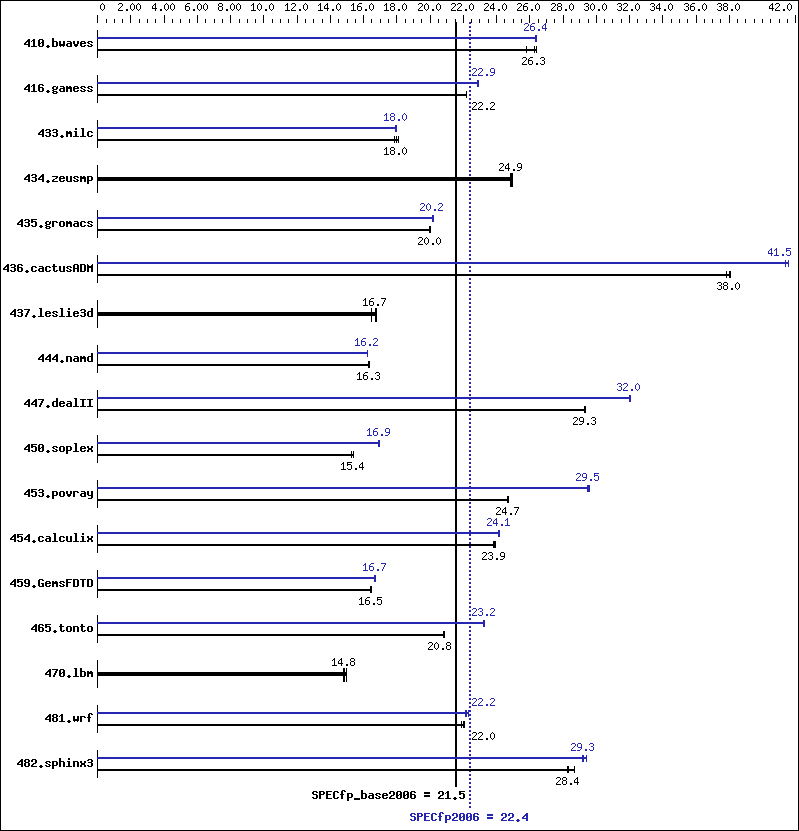 Benchmark results graph