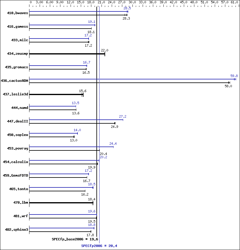 Benchmark results graph