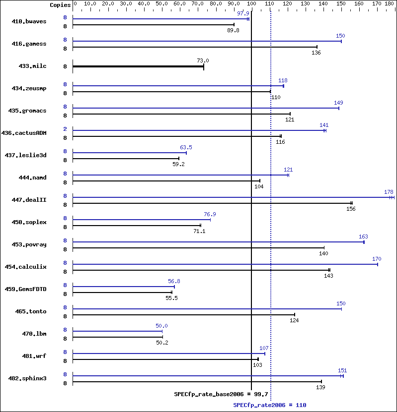 Benchmark results graph