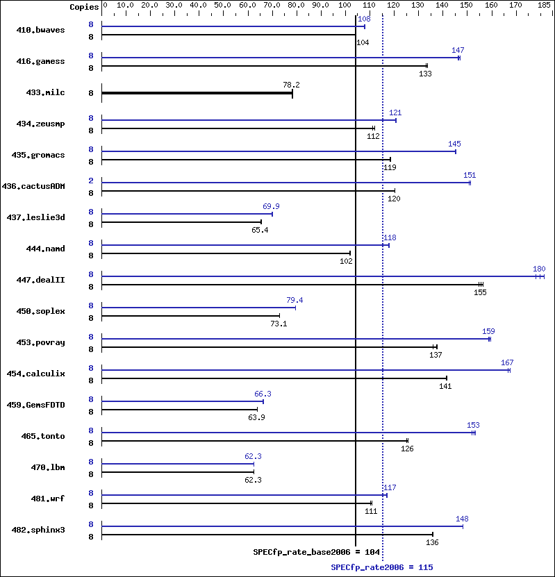 Benchmark results graph