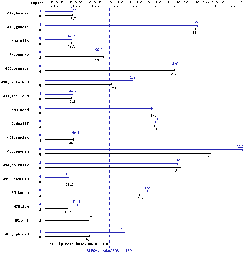 Benchmark results graph