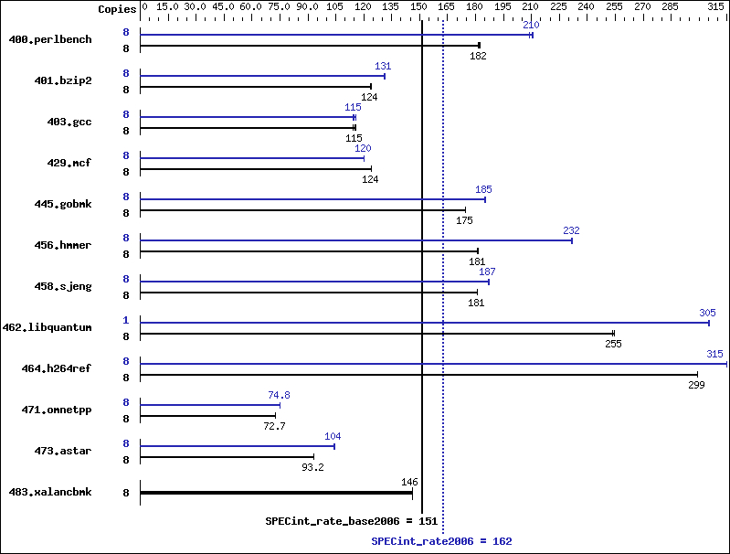 Benchmark results graph