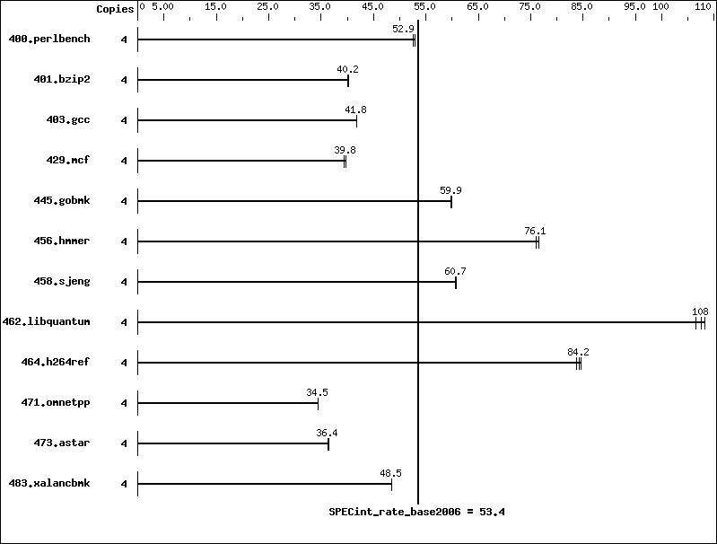 Benchmark results graph