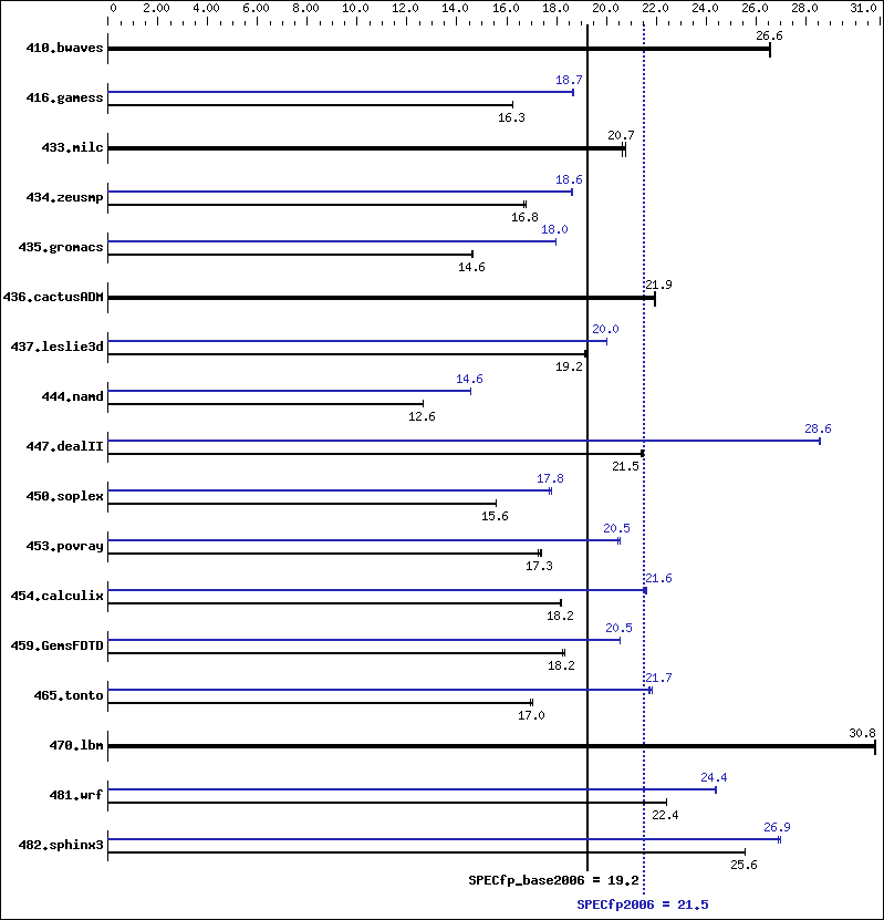 Benchmark results graph