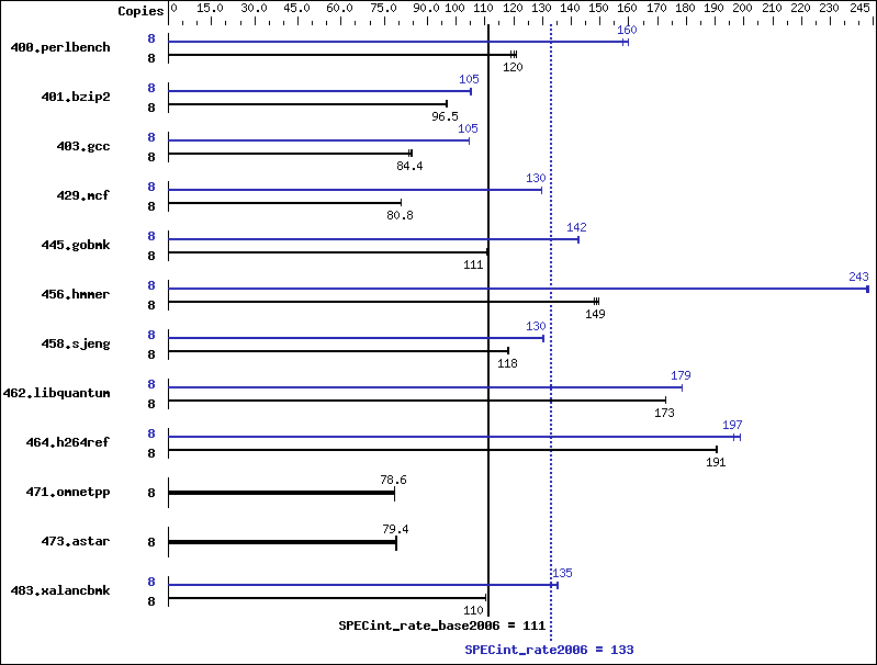 Benchmark results graph