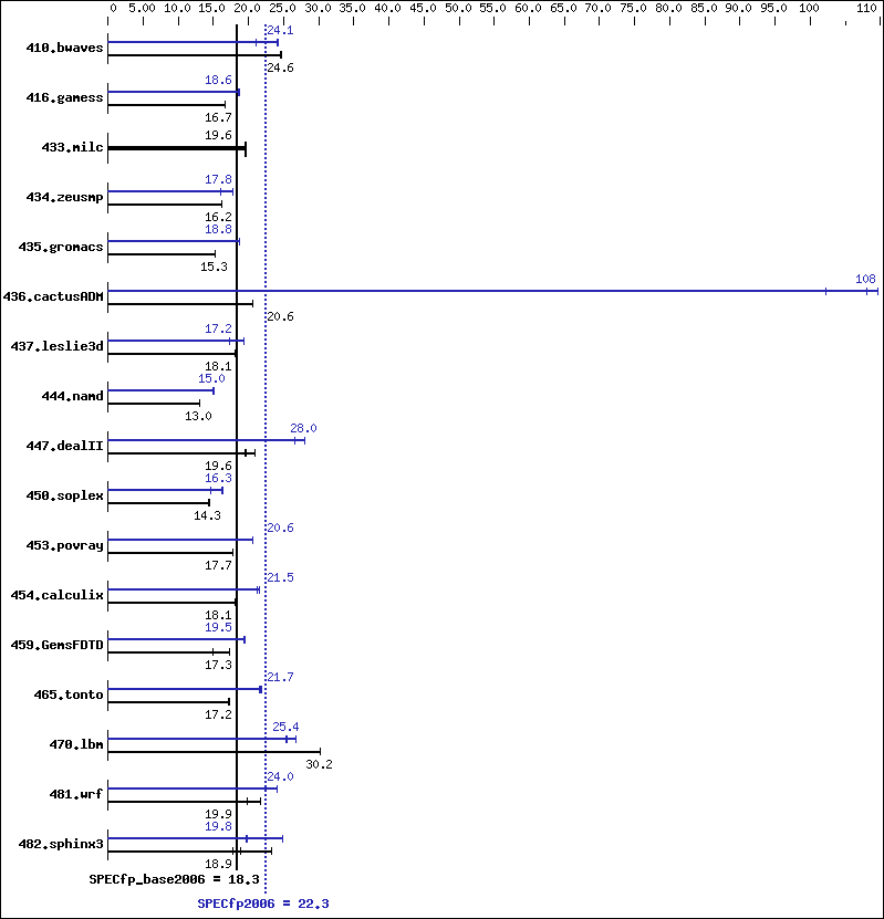 Benchmark results graph