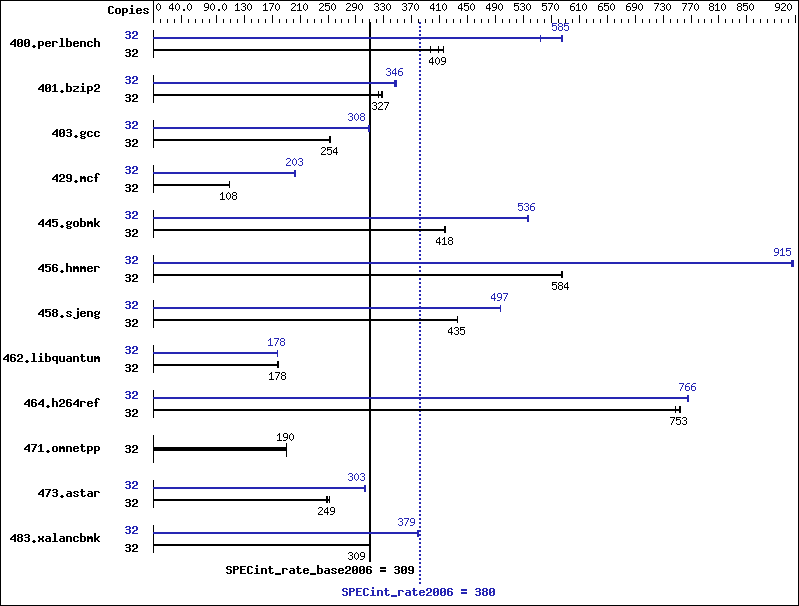 Benchmark results graph