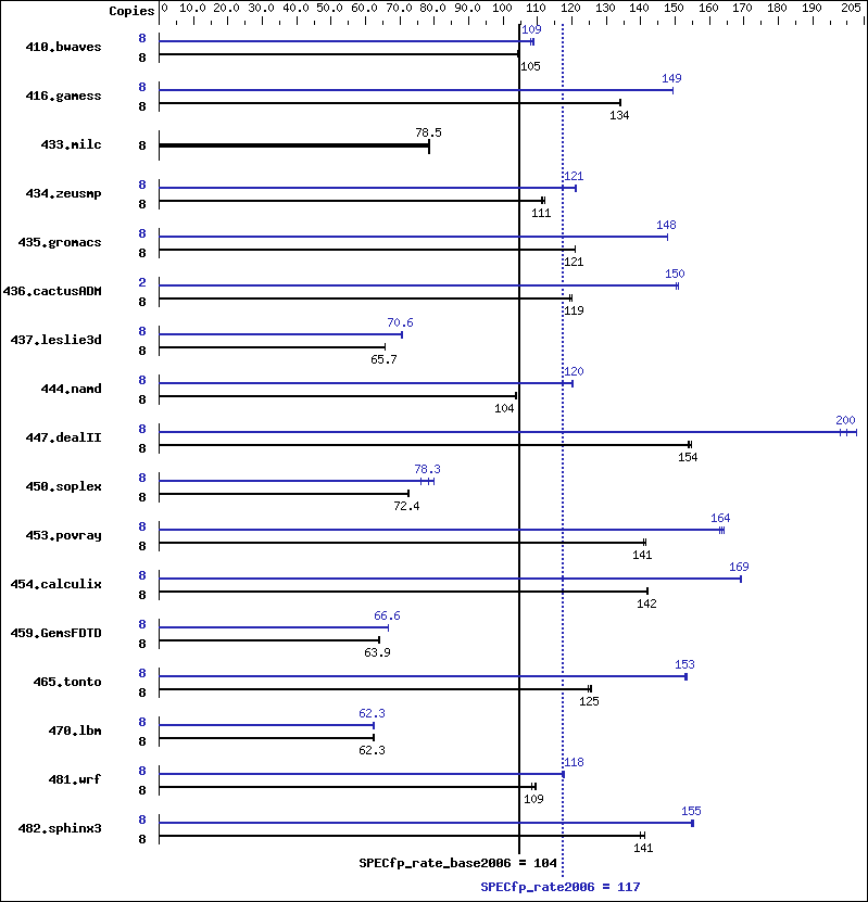 Benchmark results graph