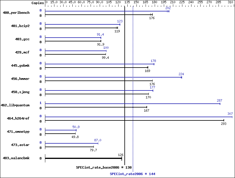 Benchmark results graph