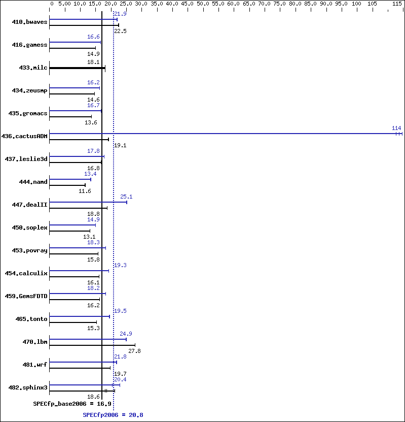 Benchmark results graph