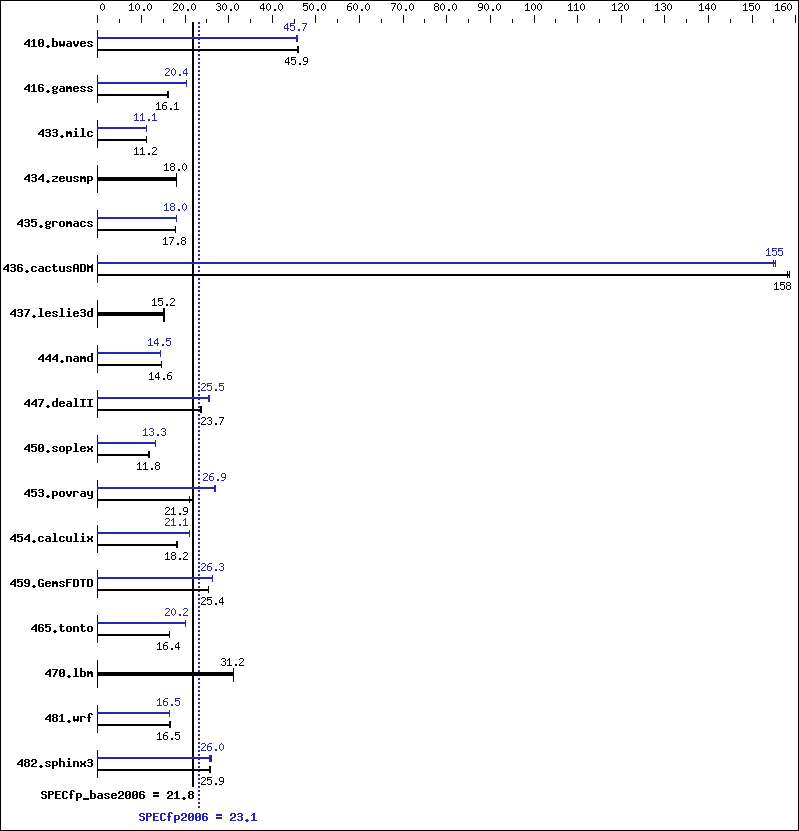 Benchmark results graph