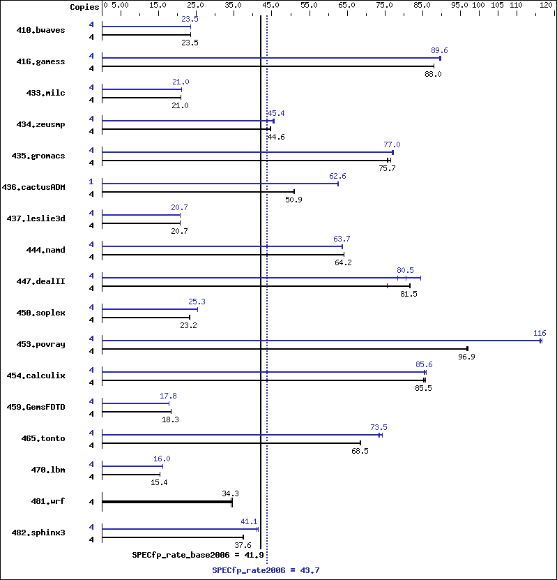 Benchmark results graph