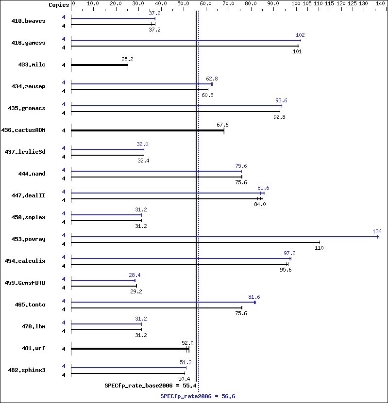 Benchmark results graph