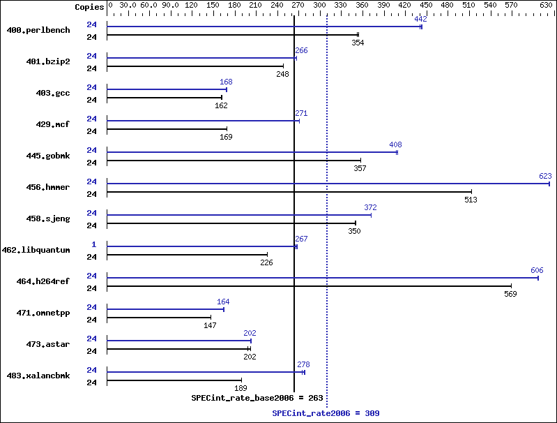 Benchmark results graph