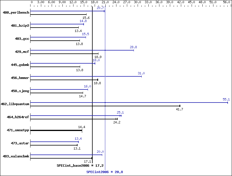 Benchmark results graph