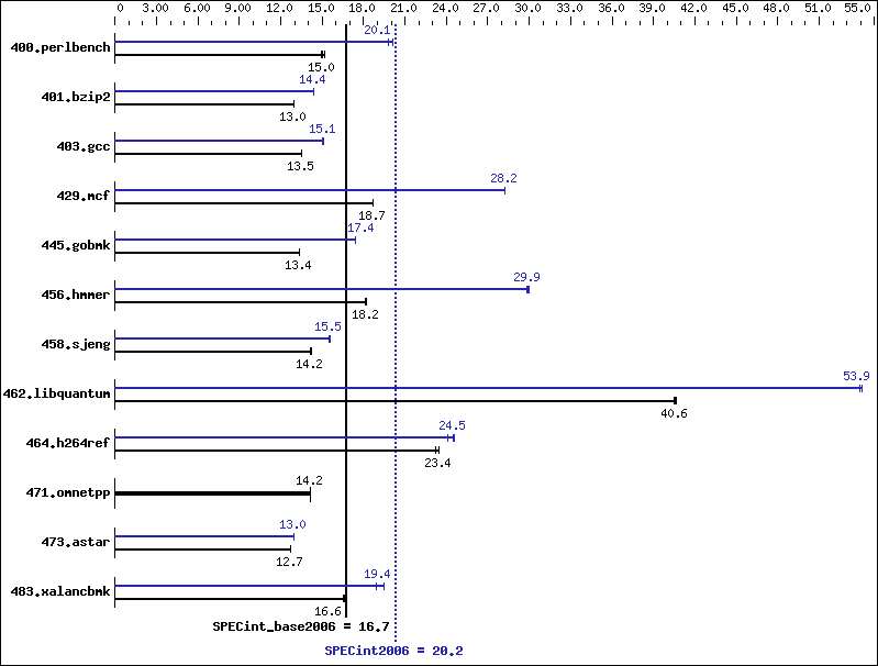 Benchmark results graph