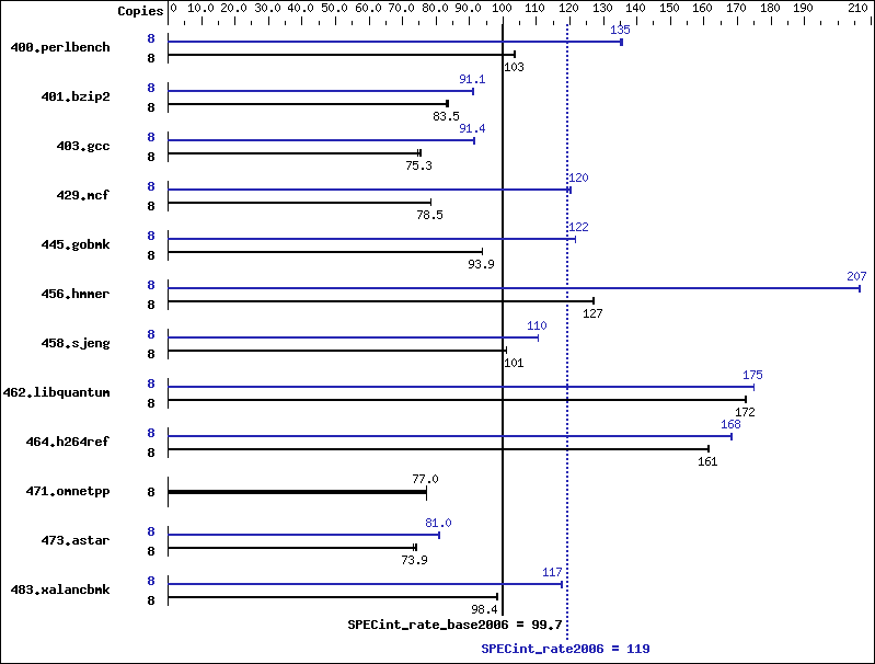 Benchmark results graph