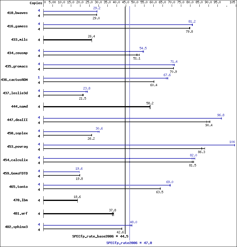 Benchmark results graph