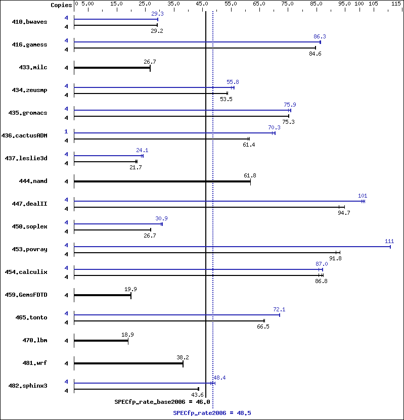 Benchmark results graph