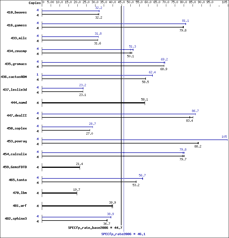 Benchmark results graph