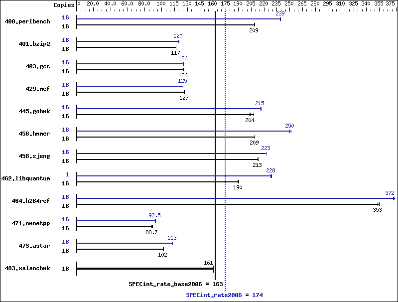 Benchmark results graph