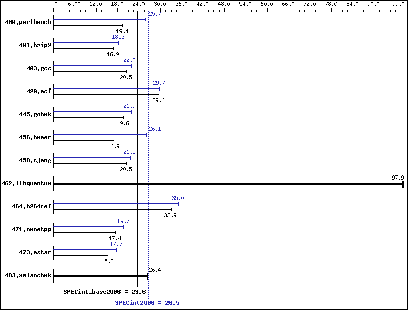 Benchmark results graph