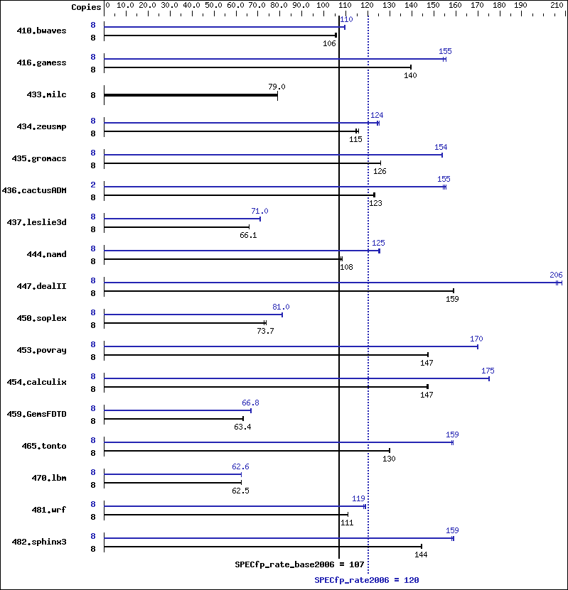 Benchmark results graph