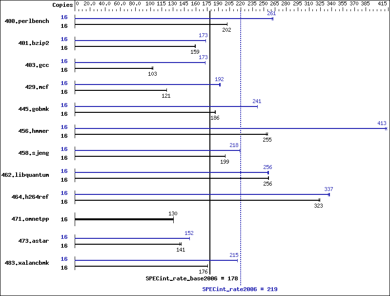 Benchmark results graph