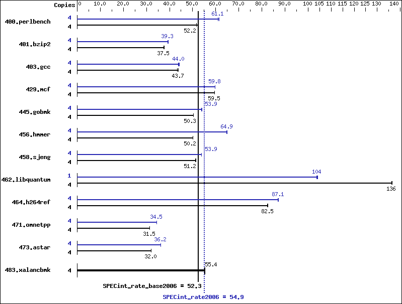 Benchmark results graph