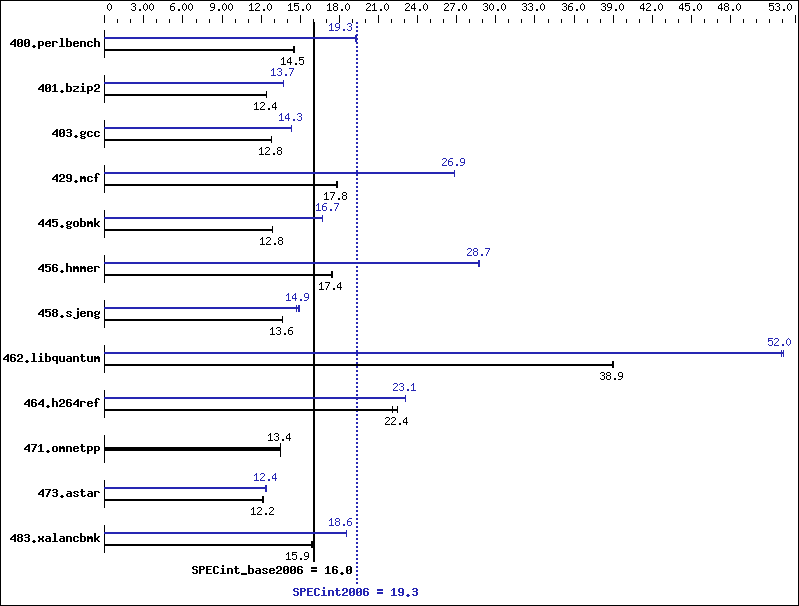 Benchmark results graph