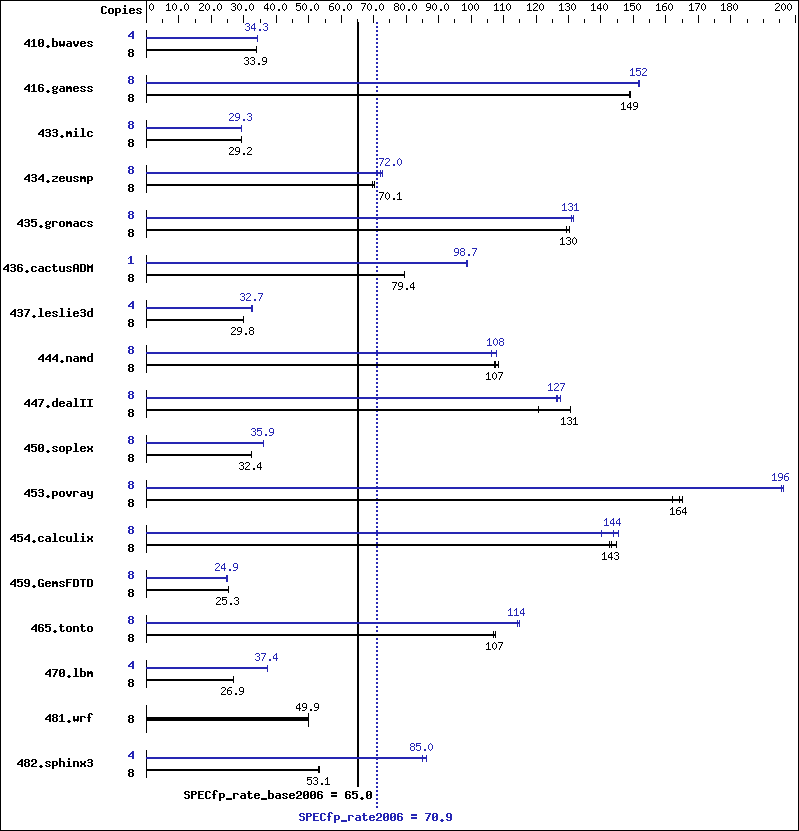 Benchmark results graph