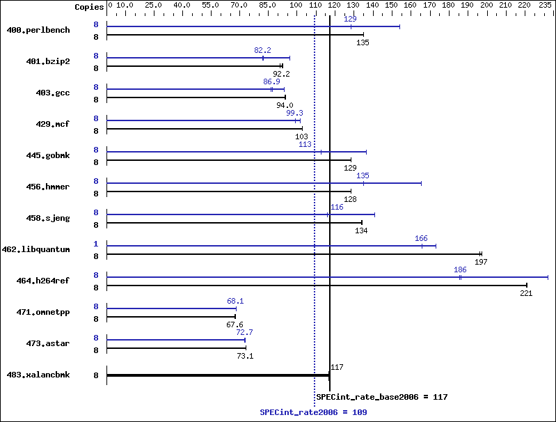 Benchmark results graph