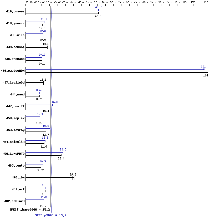 Benchmark results graph