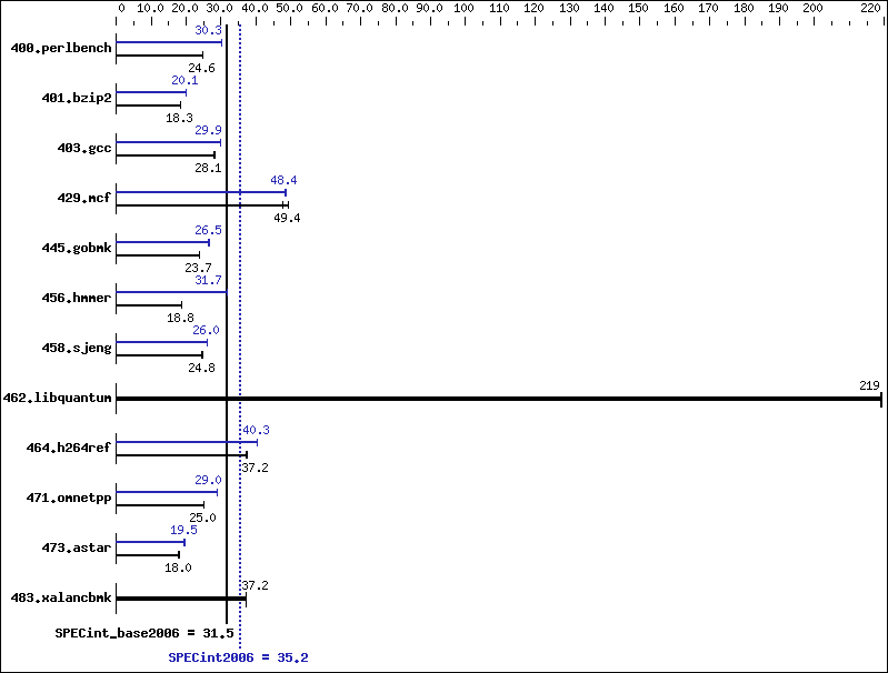 Benchmark results graph