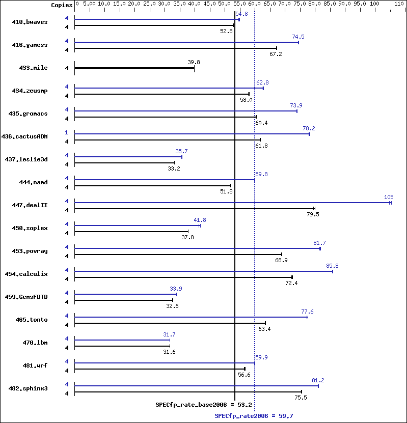 Benchmark results graph