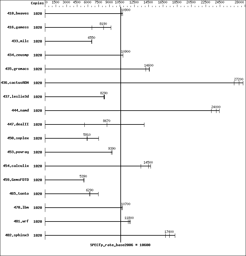 Benchmark results graph