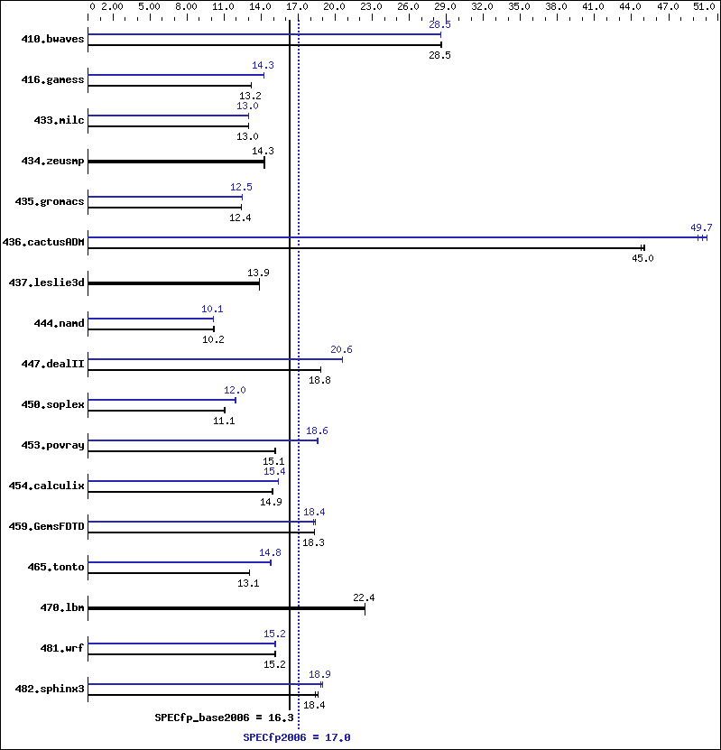 Benchmark results graph