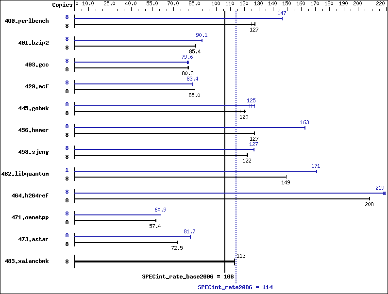 Benchmark results graph