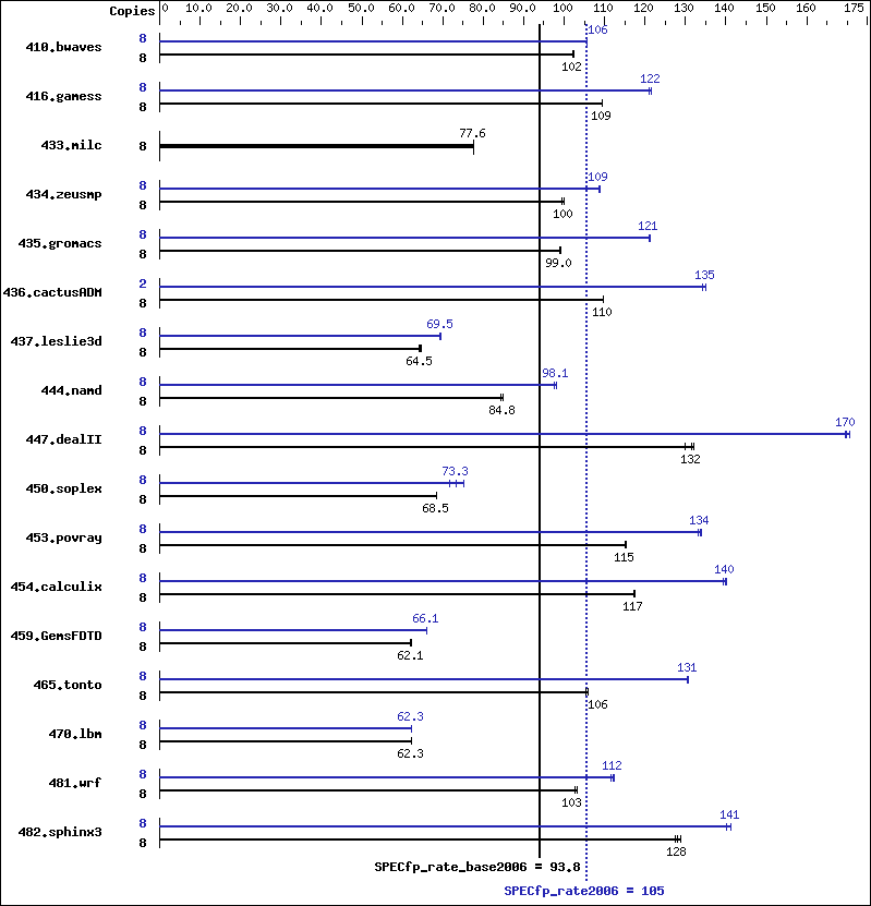 Benchmark results graph